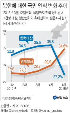 <그래픽> 북한에 대한 국민 인식 변화 추이