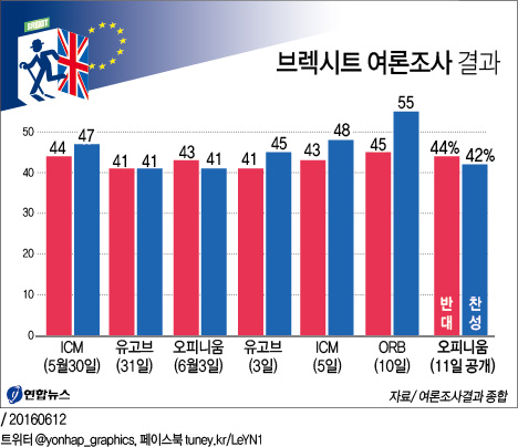 <그래픽> 브렉시트 여론조사 결과