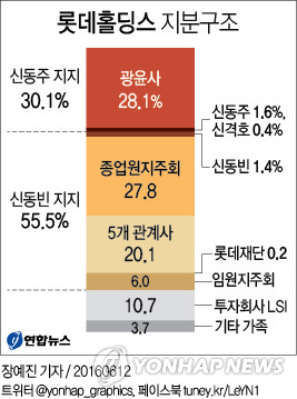신격호 '지분 황금분할'이 롯데 형제간 '무한싸움' 자초 - 2