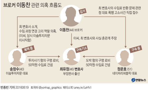 <그래픽> 브로커 이동찬 관련 의혹 흐름도