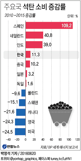 <그래픽> 주요국 석탄 소비 증감률