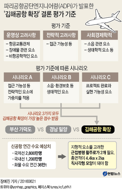 밀양·가덕 아닌 '김해신공항'…2026년 확장 개항(종합2보) - 7