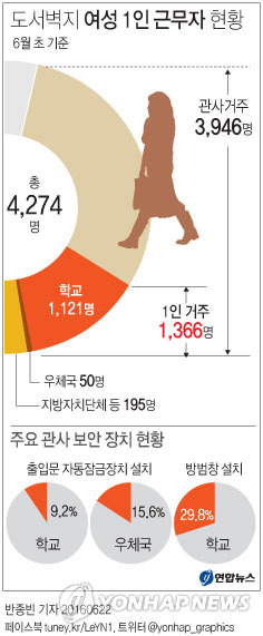 도서벽지 학교관사 90% 자동잠금장치도 없어…안전대책 태부족 - 1