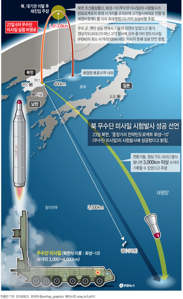 북한 무수단 발사, 미사일·핵군비 확충 의지 반영 - 1