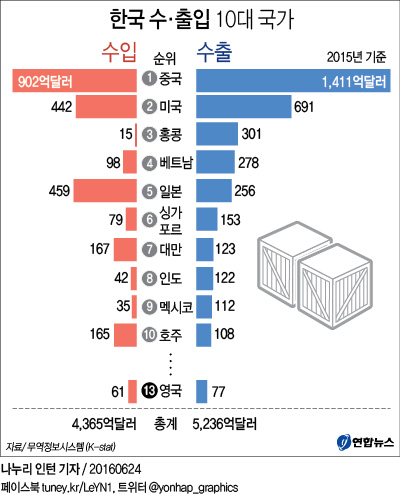 <그래픽> 한국 수·출입 10대 국가