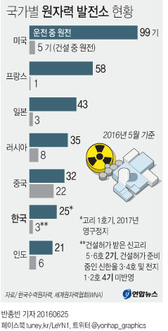 한국 원전 33기로 늘듯…세계 6위 수준 - 2