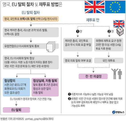 <그래픽> 영국, EU 탈퇴 절차 및 재투표 방법은