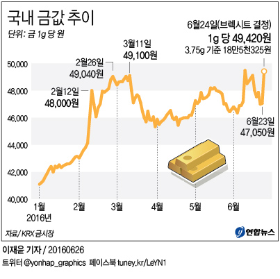 <그래픽> 국내 금값 추이