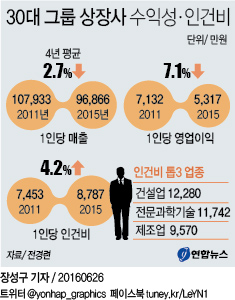 <그래픽> 30대 그룹 상장사 수익성·인건비 분석
