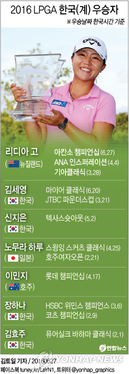 <그래픽> 2016 LPGA 한국(계) 우승자