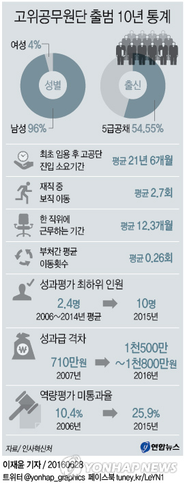 고위공무원단 진입에 평균 21년6개월…절반이 고시 출신 - 2