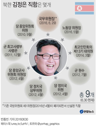 '최고수위' 北김정은 직함은…노동당위원장·국무위원장 등 9개 - 3
