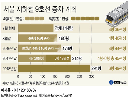 <그래픽> 서울 지하철 9호선 증차 계획