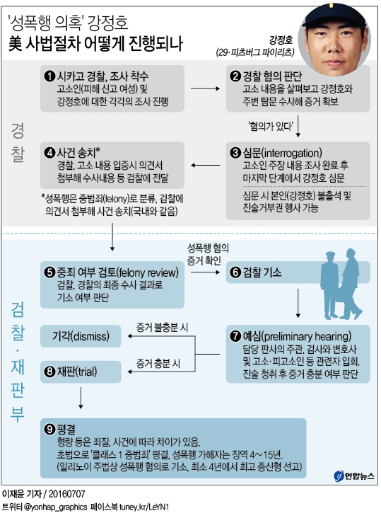<그래픽> '성폭행 의혹' 강정호 美 사법처리 어떻게 진행되나
