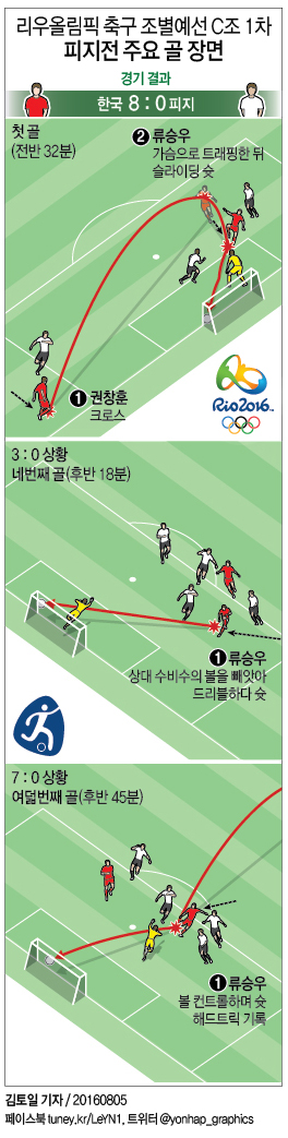 <그래픽> 리우올림픽 축구 피지전 주요 골 장면