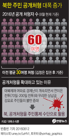 <그래픽> 북한 주민 공개처형 대폭 증가