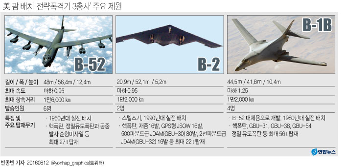 미, 북핵·중국 대응 위해 괌에 '전략폭격기 3총사' 첫 동시배치 - 1