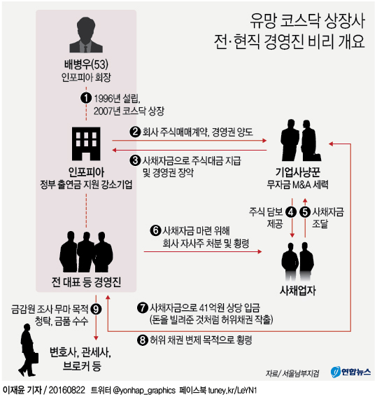 <그래픽> 유망 코스닥 상장사 전·현직 경영진 비리 개요