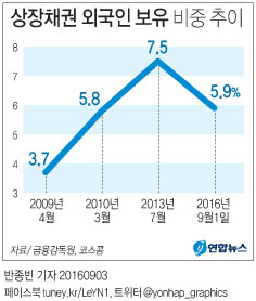 <그래픽> 상장채권 외국인 보유 비중 추이
