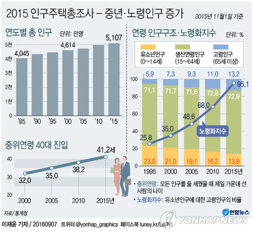 인구 5천만시대 열렸지만 중년·노령인구만 늘었다1