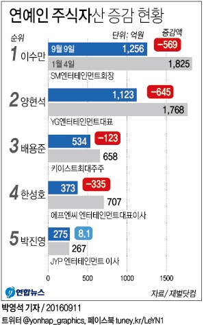 <그래픽> 연예인 주식자산 증감 현황