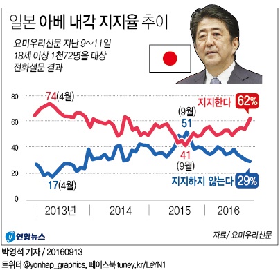 <그래픽> 일본 아베 내각 지지율 추이