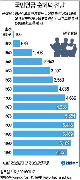 국민연금 혜택, 70년대 중후반 출생 'X세대'가 가장 크다 - 2