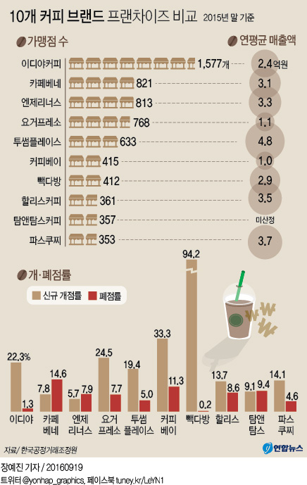 <그래픽> 10개 커피 브랜드 프랜차이즈 비교
