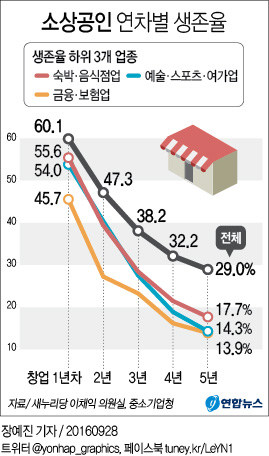 <그래픽> 소상공인 연차별 생존율