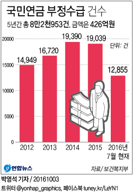 <그래픽> 국민연금 부정수급 건수