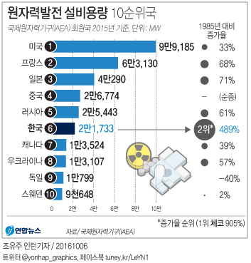 <그래픽> 원자력발전 설비용량 10순위국