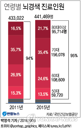 뇌경색 95%가 50대 이상…생활습관 개선 필수 - 1
