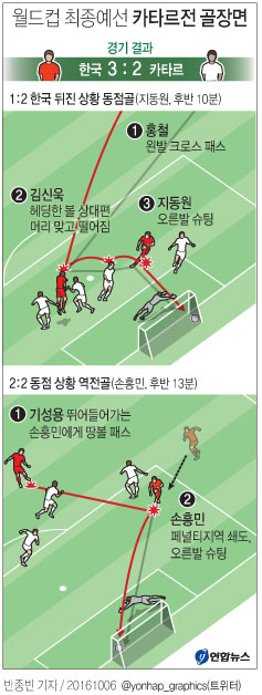 -월드컵축구- '유럽파 3골' 한국, 카타르에 3-2 역전승(종합) - 3