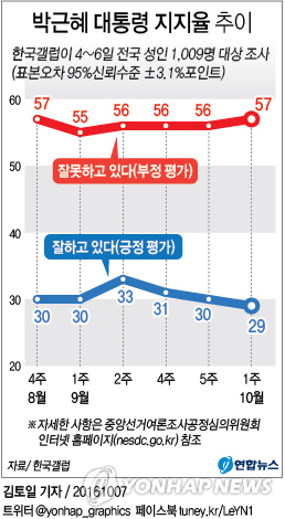 "朴대통령 지지율 29%…메르스·총선 직후 수준"<갤럽> - 1