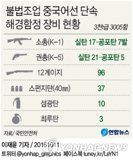 폭력사용 중국어선에 강력대응…함포 사격도(종합) - 3