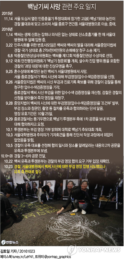警, 백남기씨 부검영장 집행 전격 시도했다 유족 반대로 철수(종합) - 3