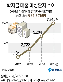 <그래픽> 학자금 대출 미상환자 추이