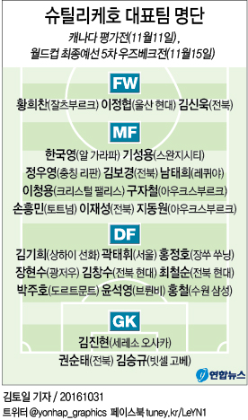 황희찬·이정협 대표팀 복귀…수비수 윤석영·박주호 재발탁 - 2