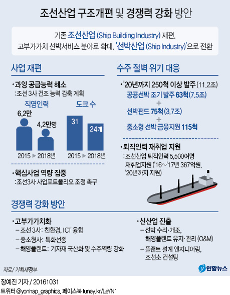 유일호 "공공선박 11조 규모 발주…해운선사에 6.5조 금융지원"(종합) - 2