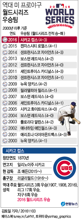 <그래픽> 역대 MLB 월드시리즈 우승팀