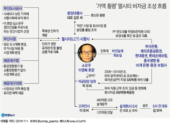 <그래픽> '거액 횡령' 엘시티 비자금 조성 흐름(종합)