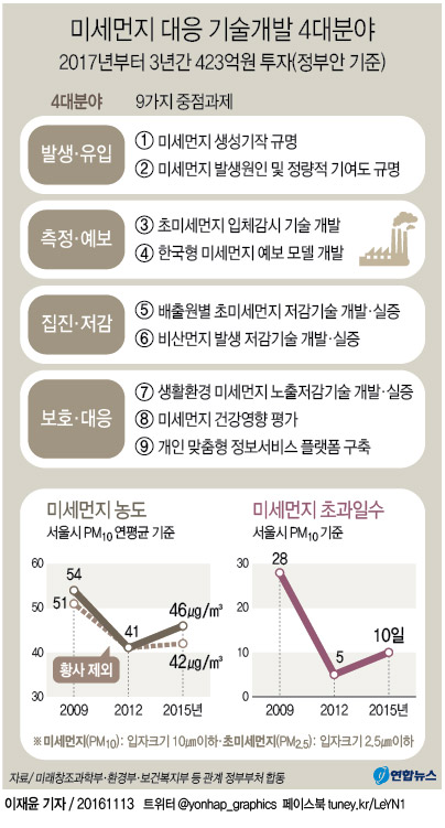 <그래픽> 미세먼지 대응 기술개발 4대분야