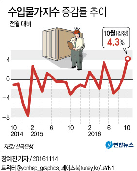 수입물가 5년10개월 만에 최대폭 상승 - 2
