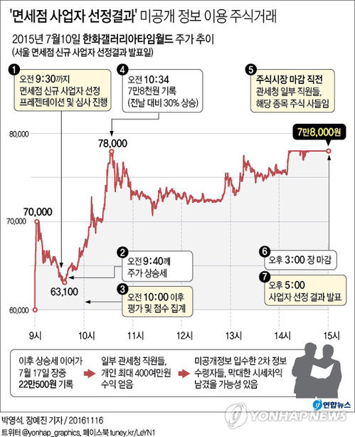 작년 7월 면세점 사업자 선정 결과, 시장은 먼저 알았다(종합) - 2