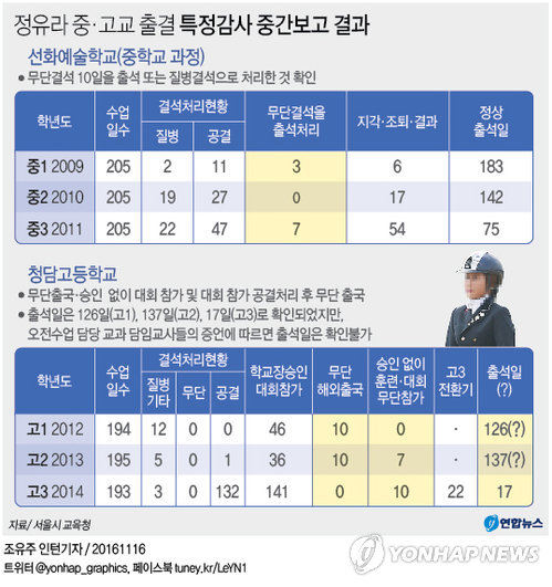 정유라 고3때 17일만 등교…고교 졸업 취소될 듯(종합2보) - 1