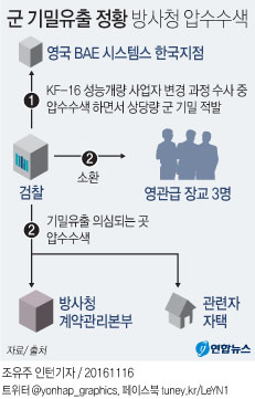<그래픽> 군 기밀유출 정황 방사청 압수수색