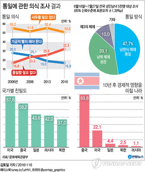 국민 3명 중 1명 "남북통일 불필요하다" - 2