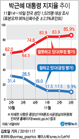 <그래픽> 박근혜 대통령 지지율 추이