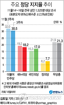 <그래픽> 주요 정당 지지율 추이