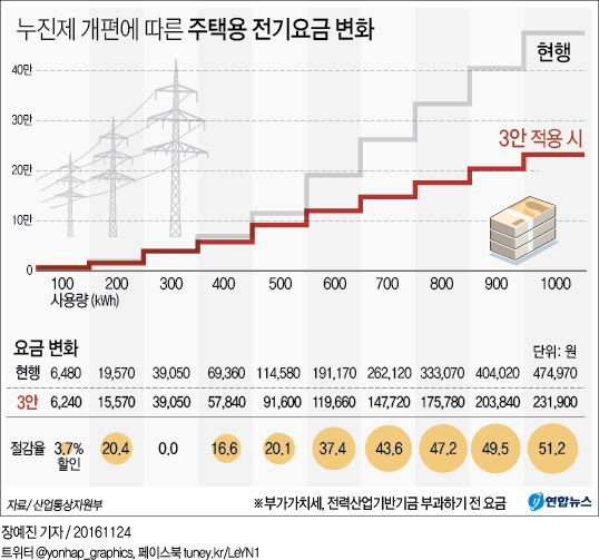 <그래픽> 누진제 개편에 따른 주택용 전기요금 변화